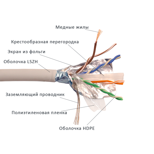 Кабель LANMASTER патч-кордовый FTP, 4x2, кат 6, 250Mhz, LSZH, 305 м